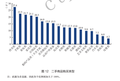 《社會藍皮書》洞察 二手消費市場潛力巨大，圖書與日用百貨成熱銷主力